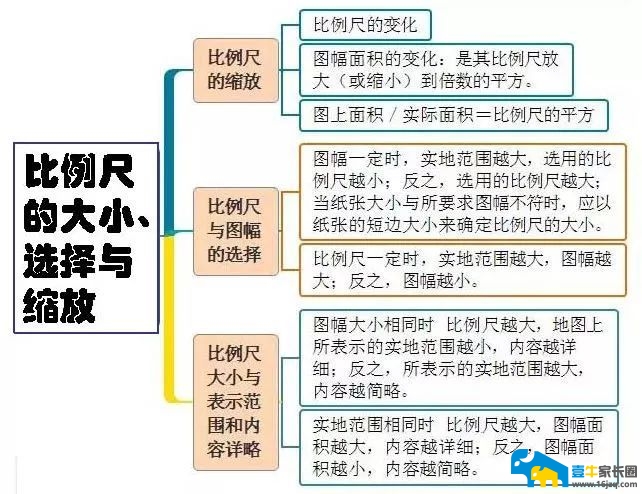 高中地理主干知识思维导图！